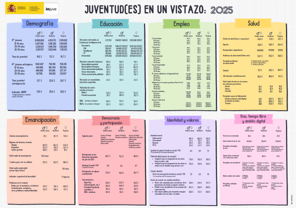 Juventud(es) en un vistazo: 2025. Observatorio de la juventud. Unidad de estadística.